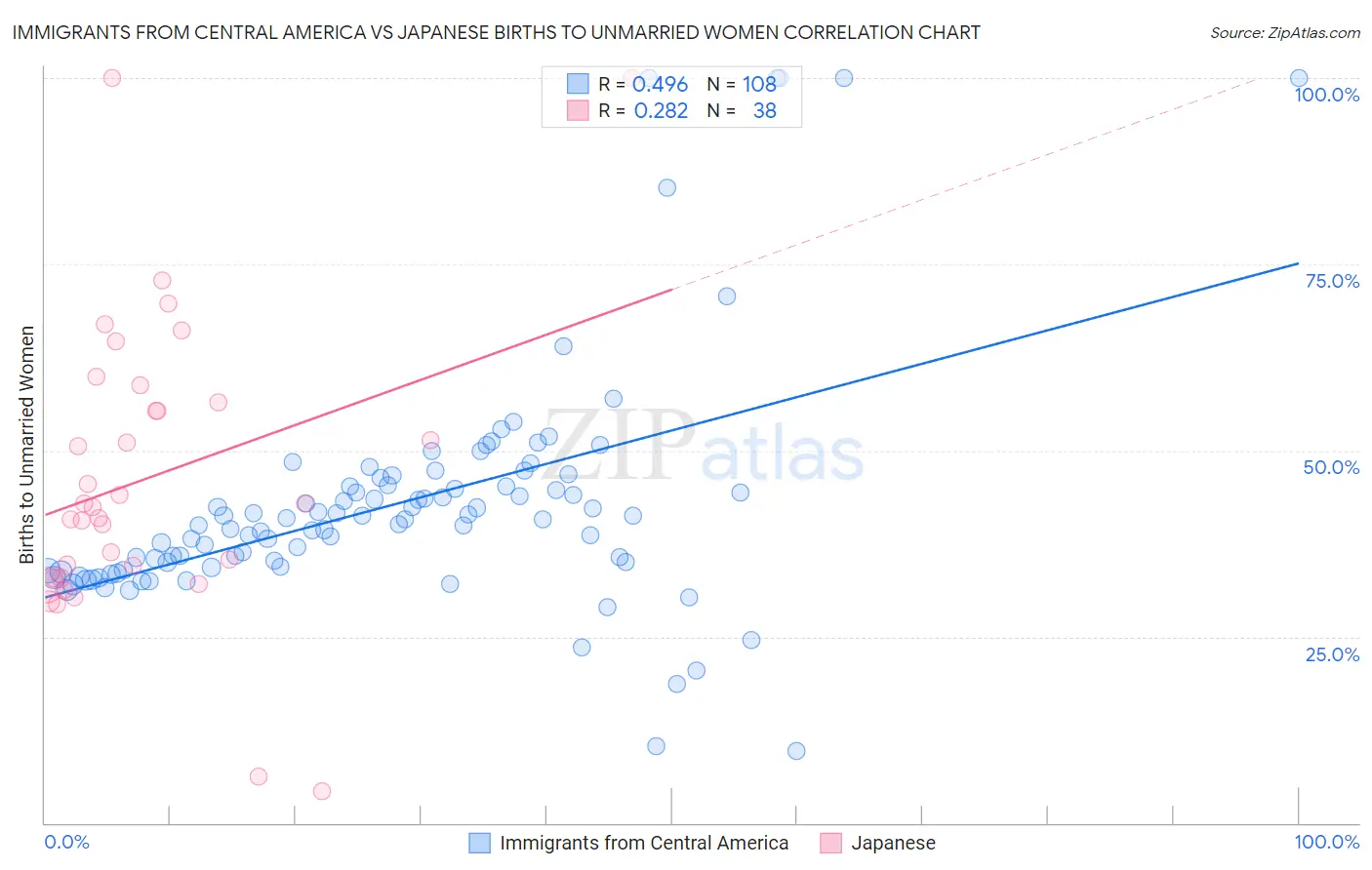 Immigrants from Central America vs Japanese Births to Unmarried Women