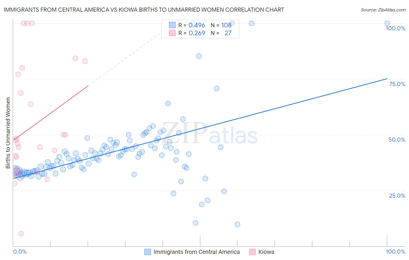 Immigrants from Central America vs Kiowa Births to Unmarried Women