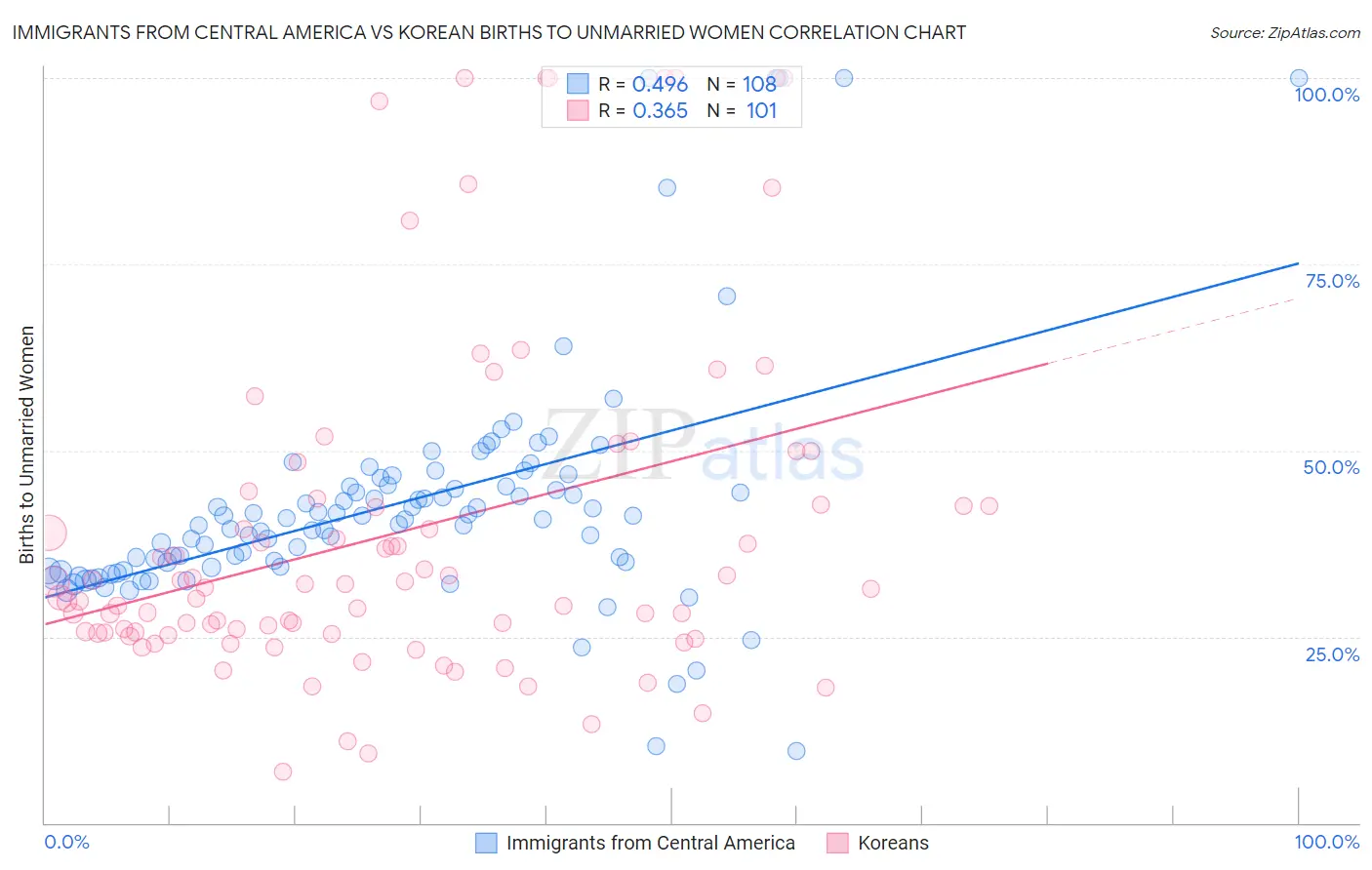 Immigrants from Central America vs Korean Births to Unmarried Women