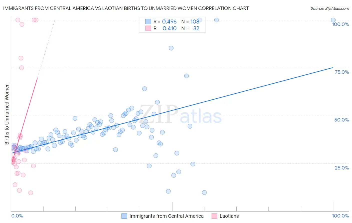 Immigrants from Central America vs Laotian Births to Unmarried Women