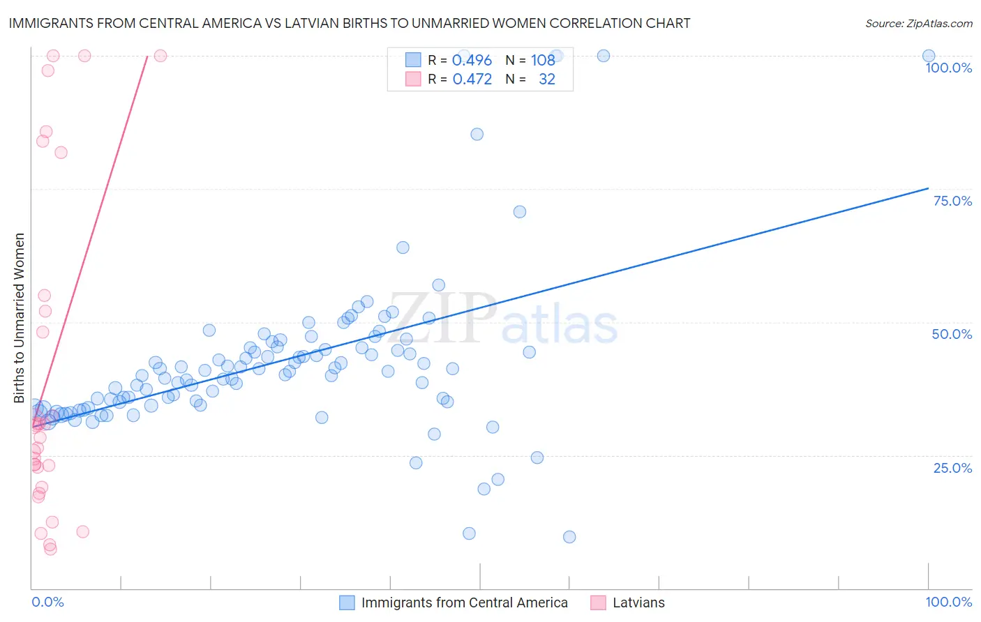 Immigrants from Central America vs Latvian Births to Unmarried Women