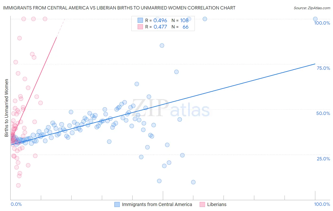 Immigrants from Central America vs Liberian Births to Unmarried Women
