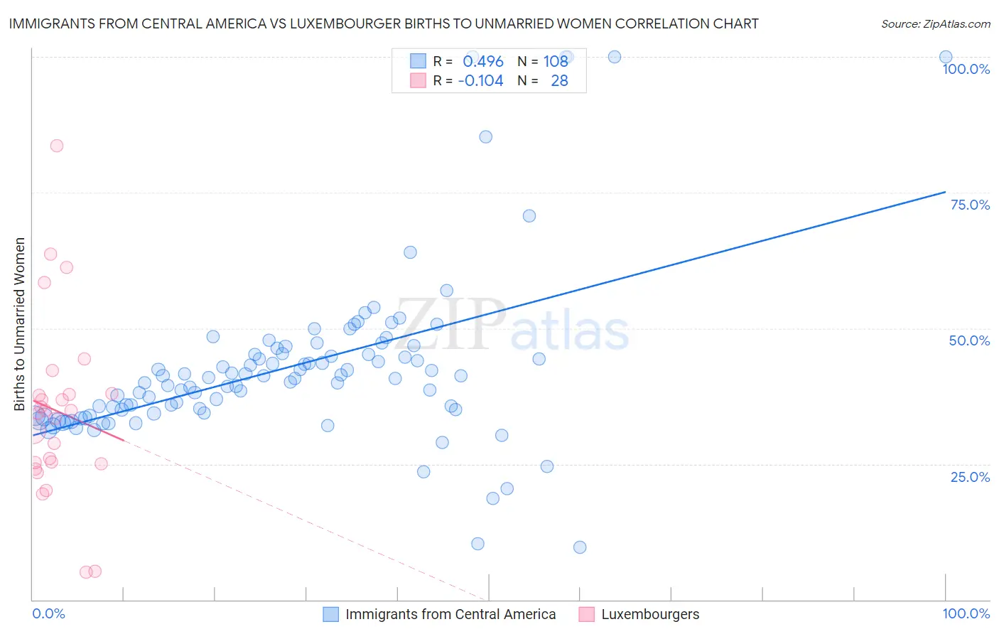 Immigrants from Central America vs Luxembourger Births to Unmarried Women