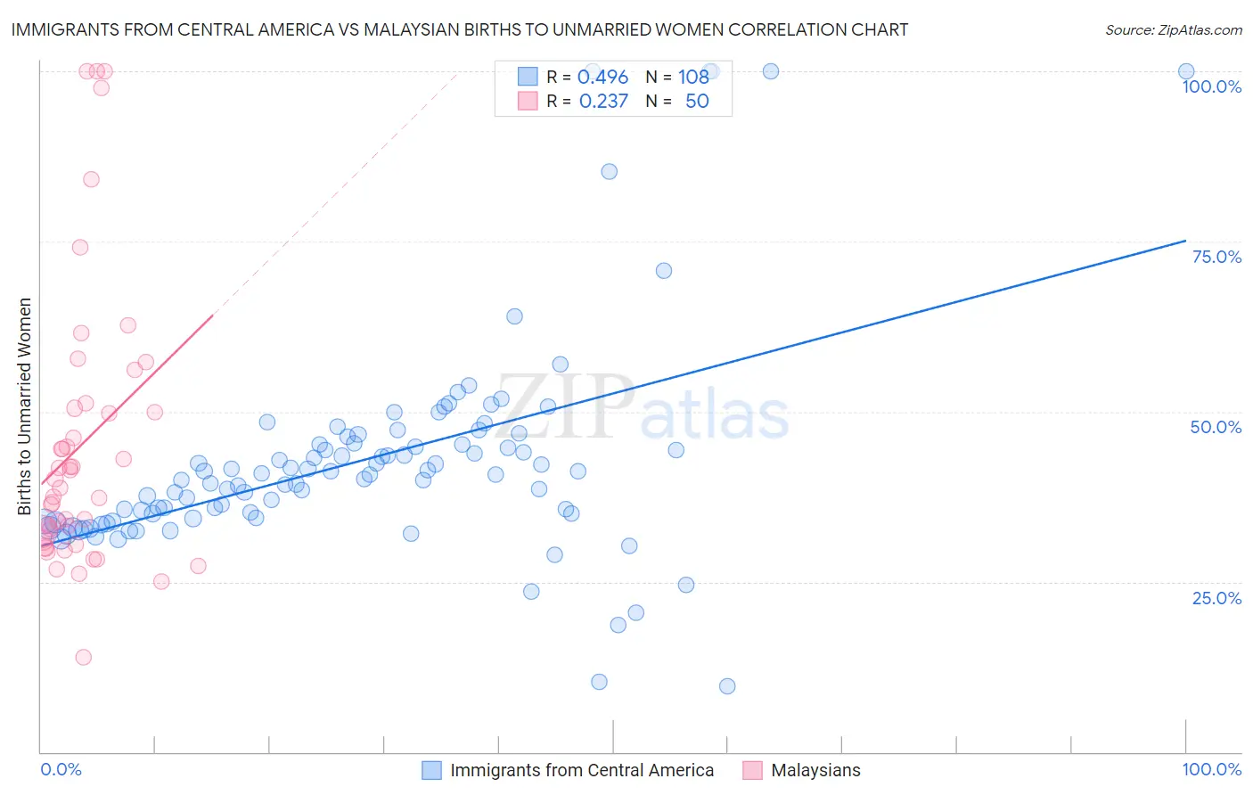 Immigrants from Central America vs Malaysian Births to Unmarried Women