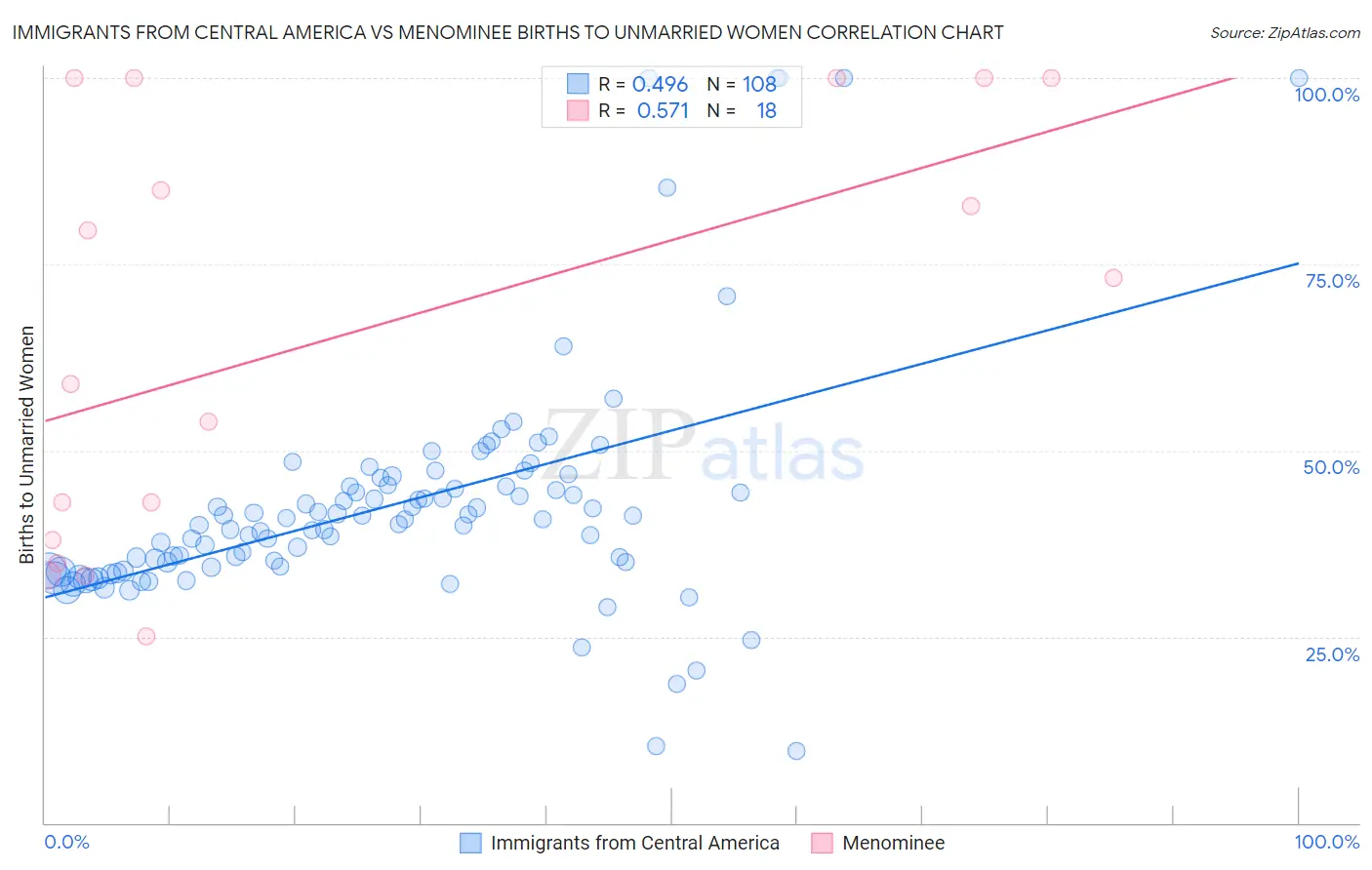 Immigrants from Central America vs Menominee Births to Unmarried Women