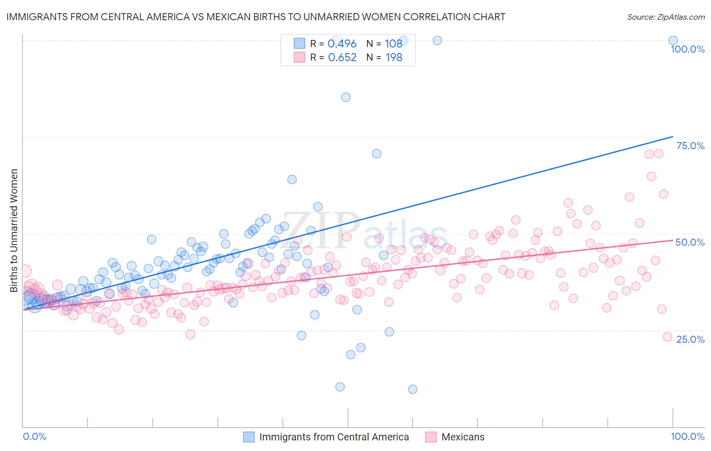 Immigrants from Central America vs Mexican Births to Unmarried Women