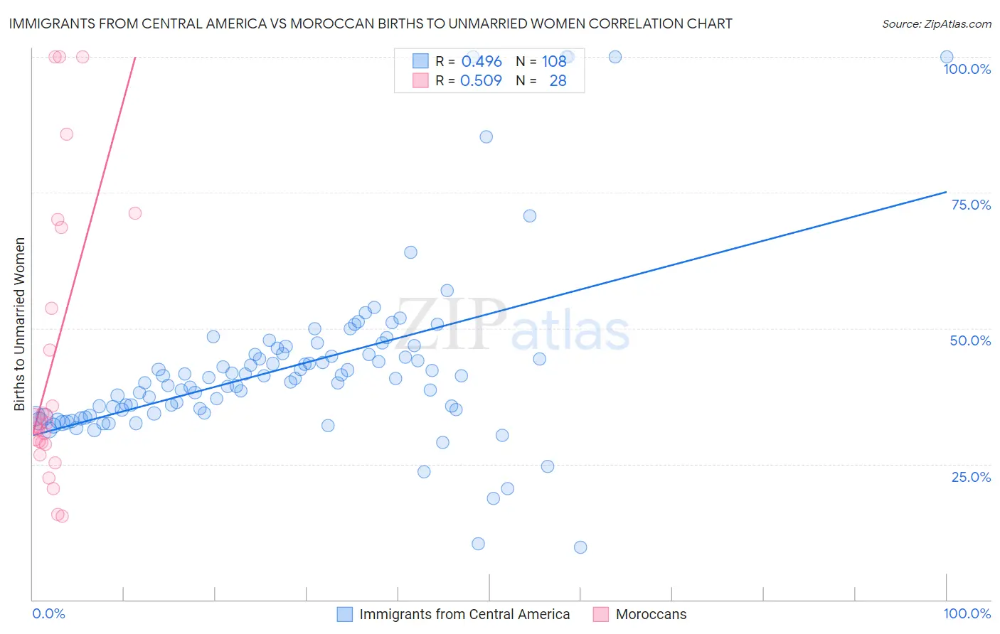 Immigrants from Central America vs Moroccan Births to Unmarried Women