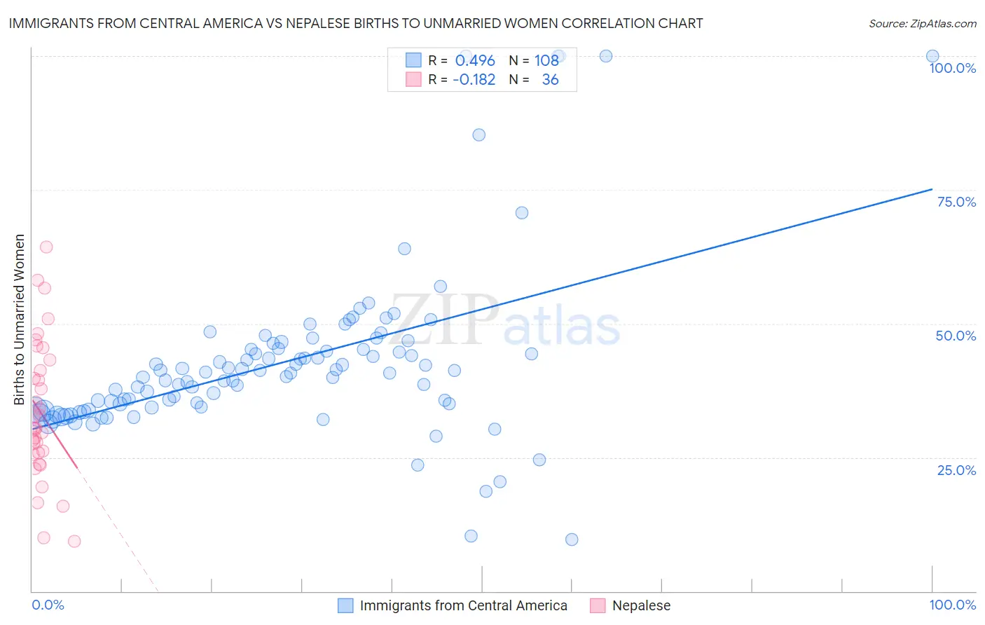 Immigrants from Central America vs Nepalese Births to Unmarried Women