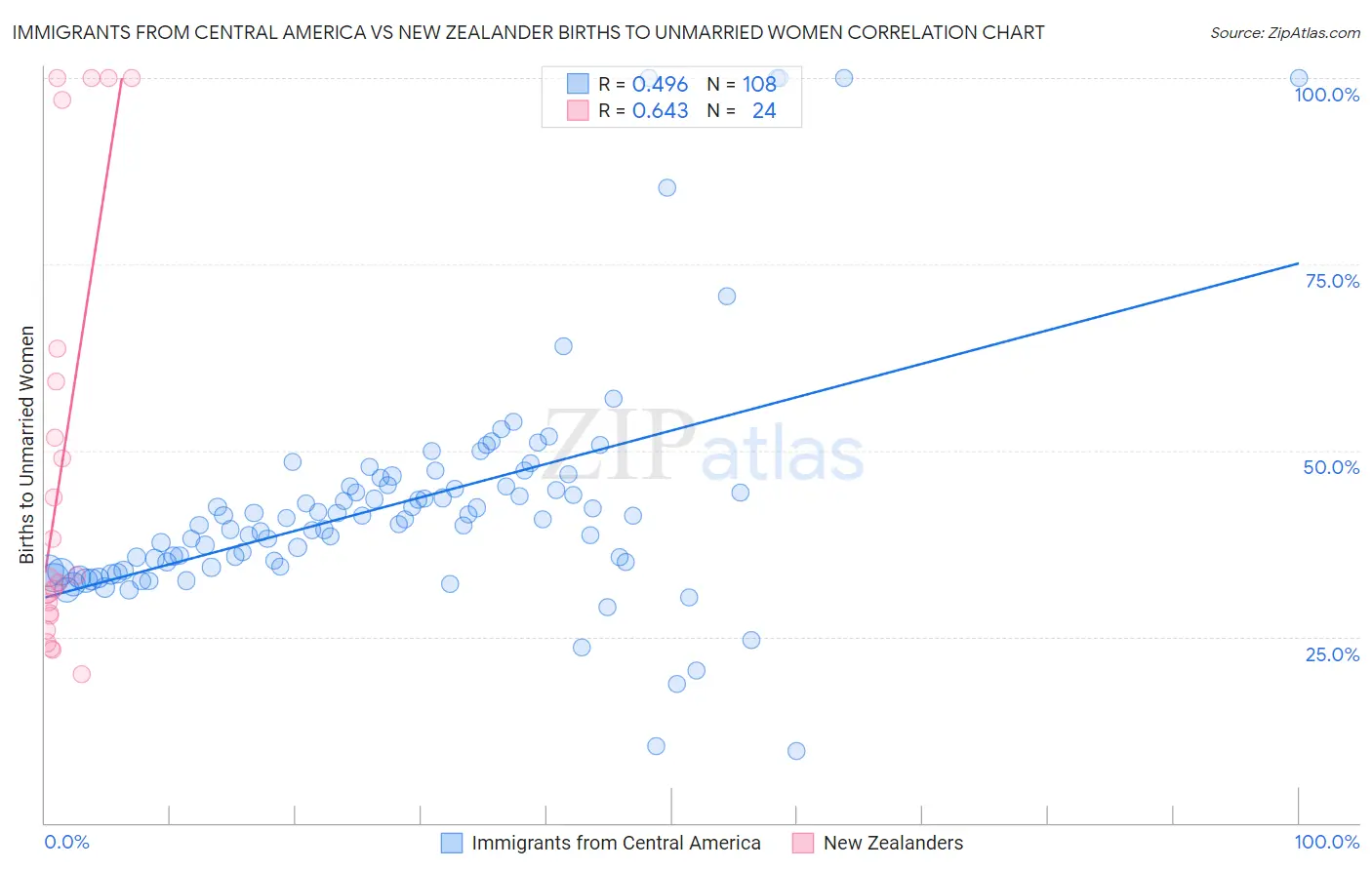 Immigrants from Central America vs New Zealander Births to Unmarried Women