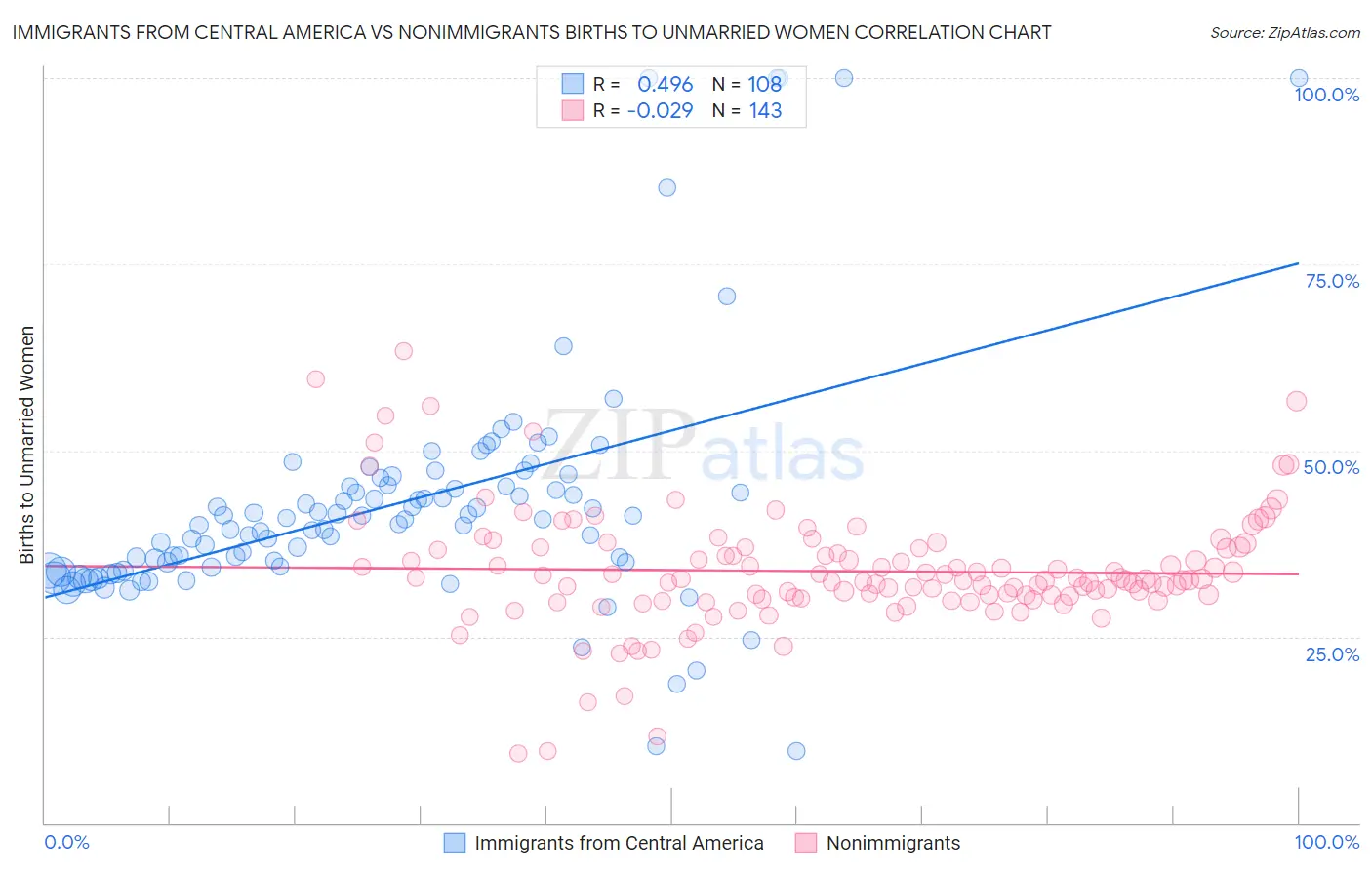 Immigrants from Central America vs Nonimmigrants Births to Unmarried Women