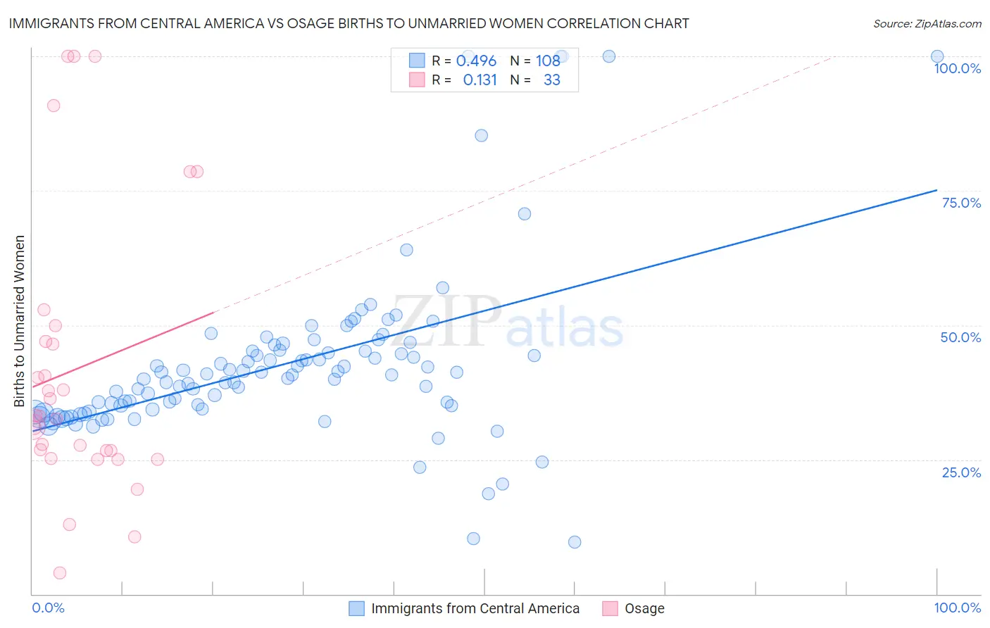 Immigrants from Central America vs Osage Births to Unmarried Women