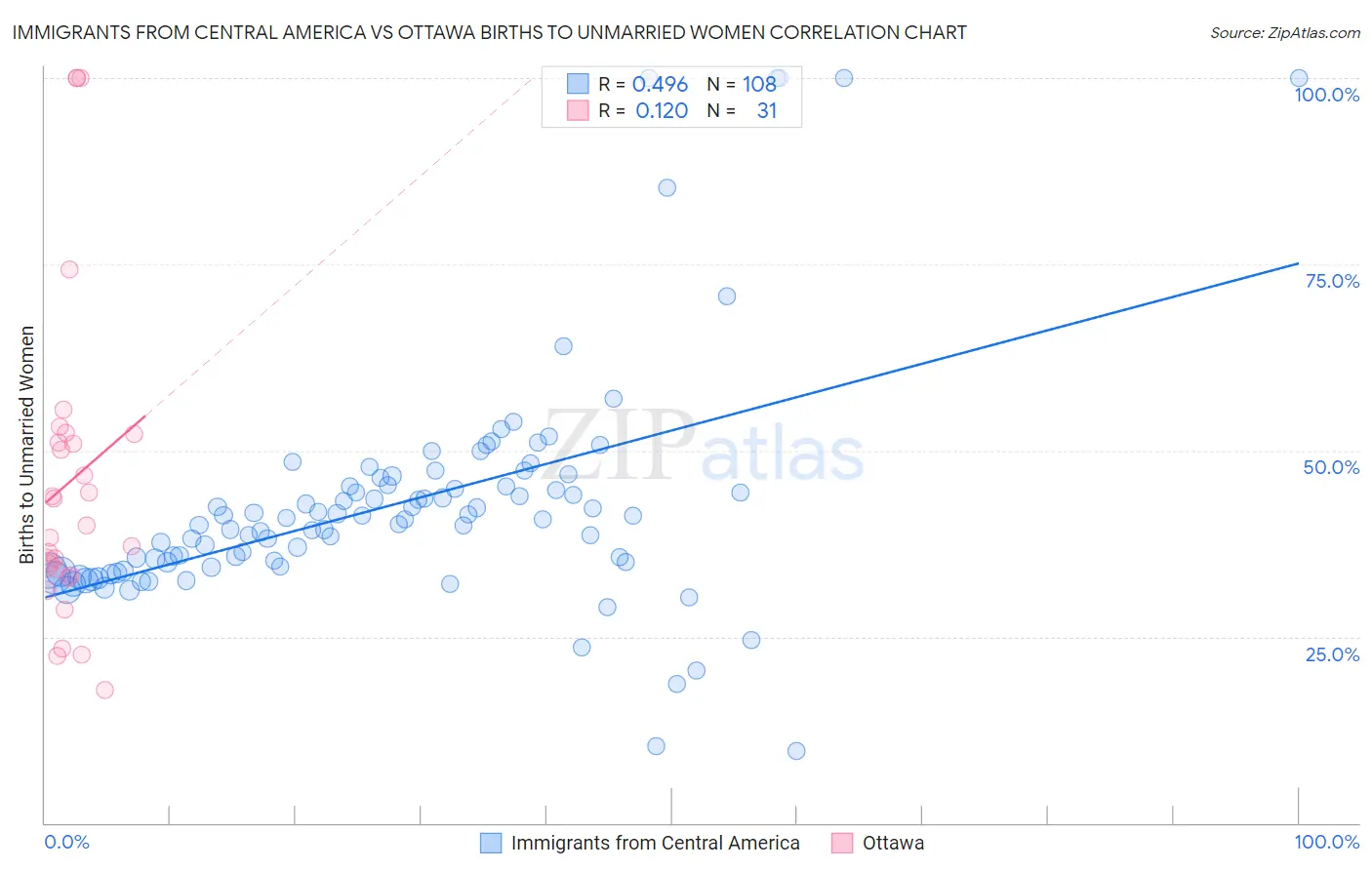 Immigrants from Central America vs Ottawa Births to Unmarried Women