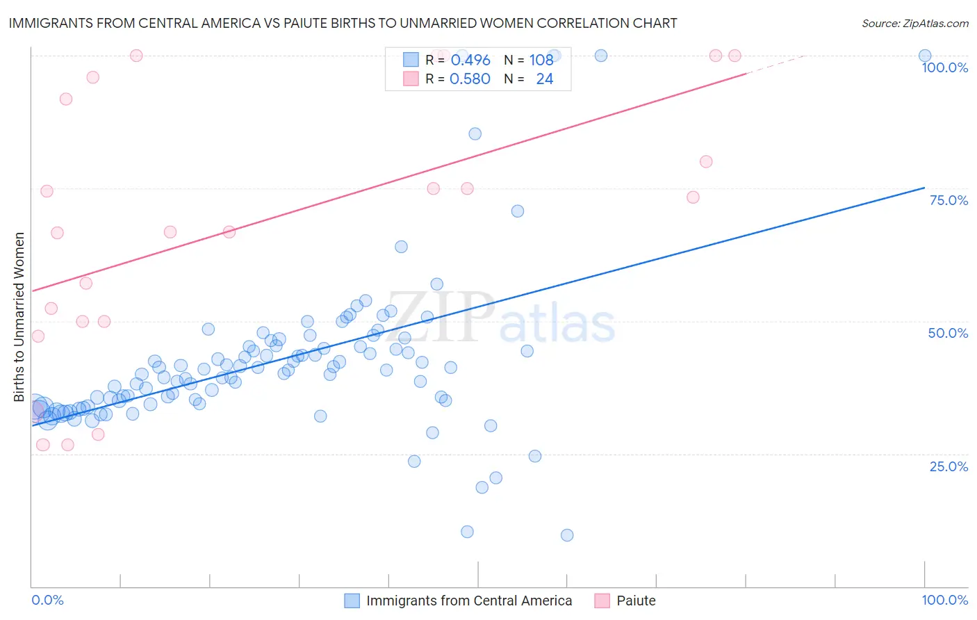 Immigrants from Central America vs Paiute Births to Unmarried Women