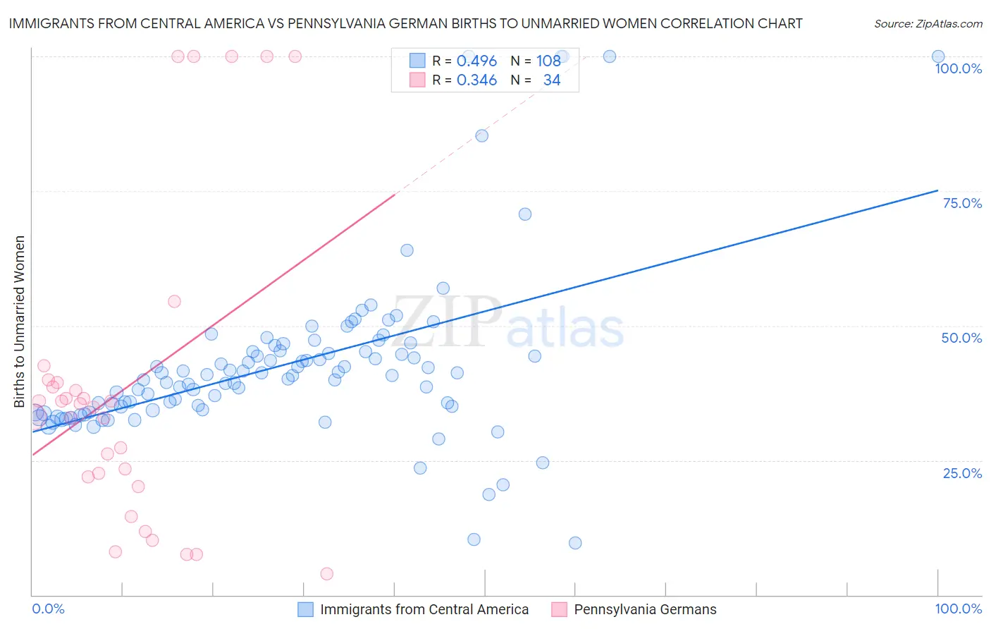 Immigrants from Central America vs Pennsylvania German Births to Unmarried Women