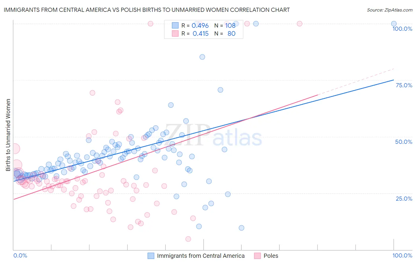 Immigrants from Central America vs Polish Births to Unmarried Women