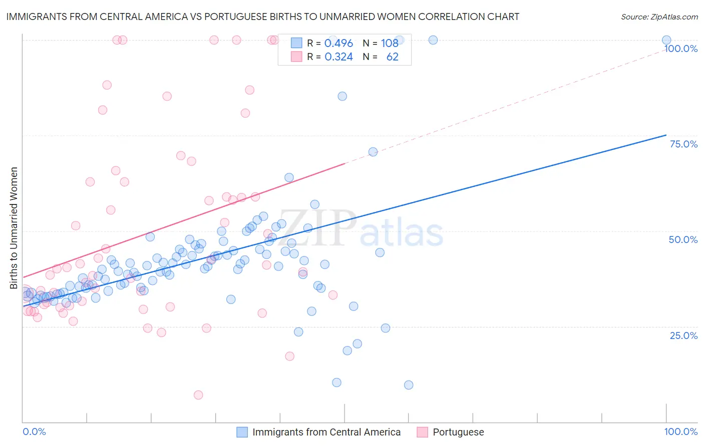 Immigrants from Central America vs Portuguese Births to Unmarried Women