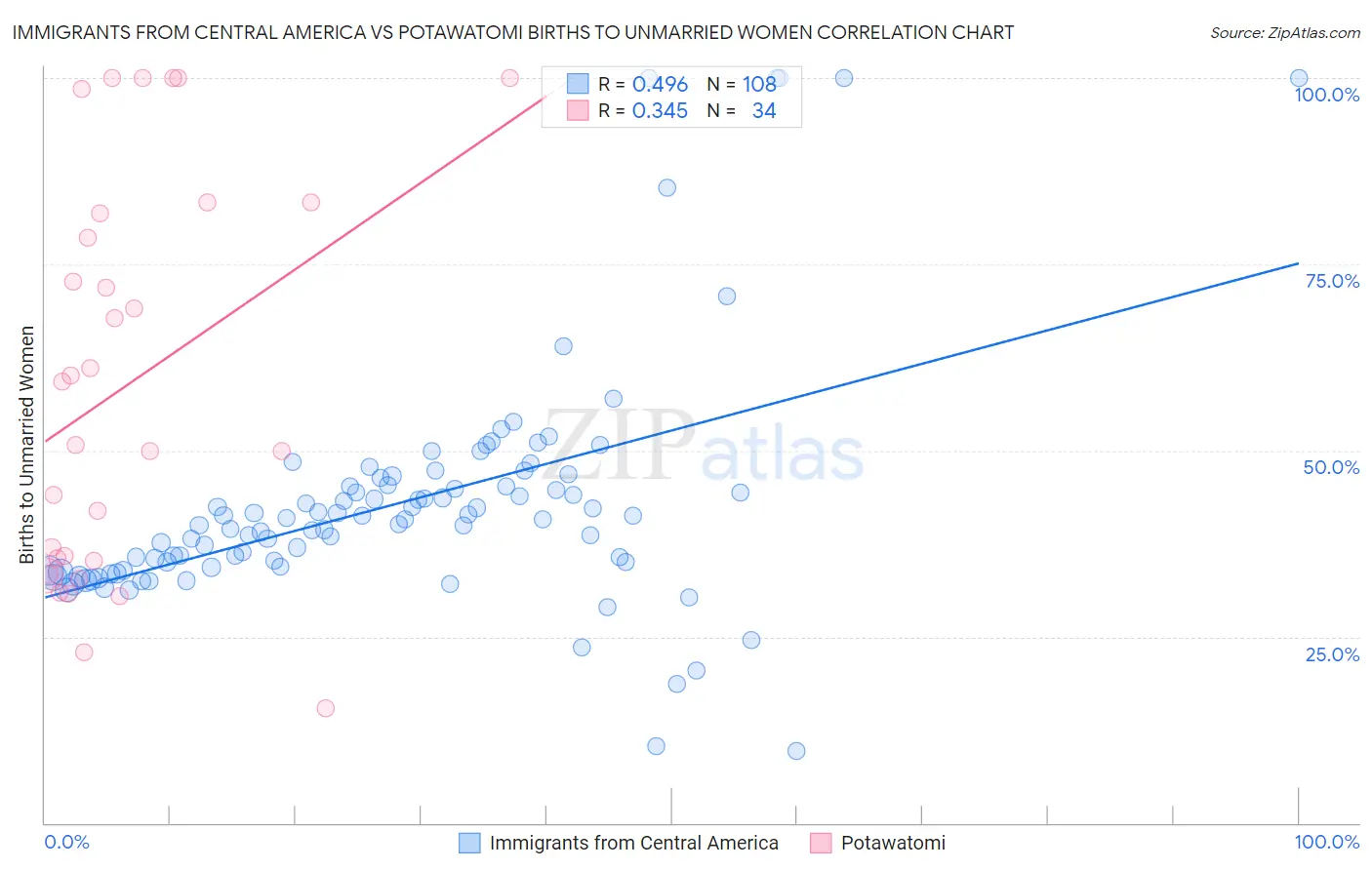 Immigrants from Central America vs Potawatomi Births to Unmarried Women