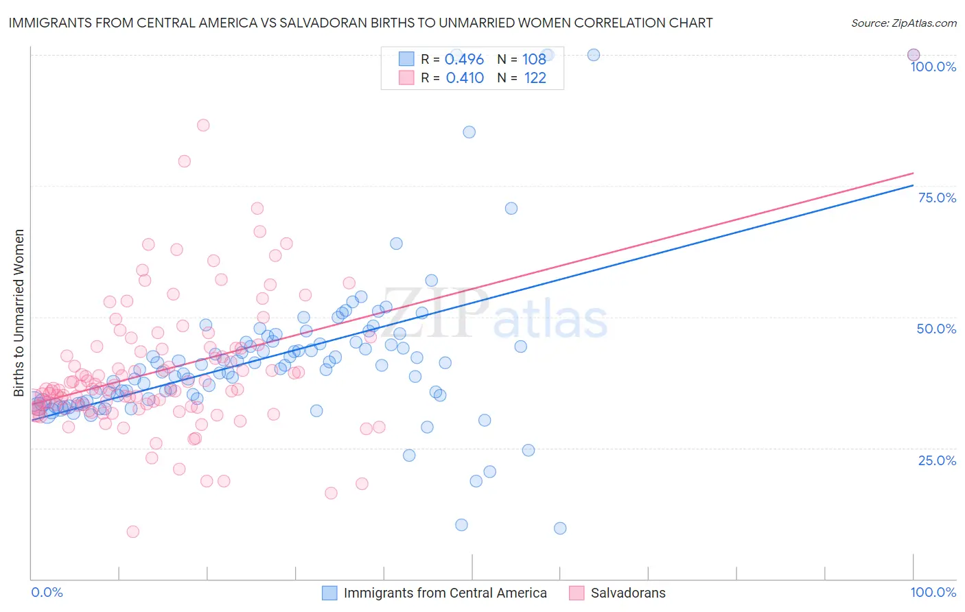 Immigrants from Central America vs Salvadoran Births to Unmarried Women