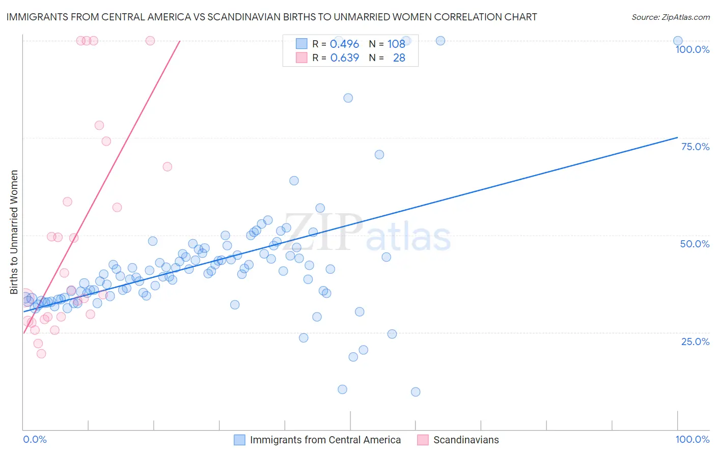 Immigrants from Central America vs Scandinavian Births to Unmarried Women