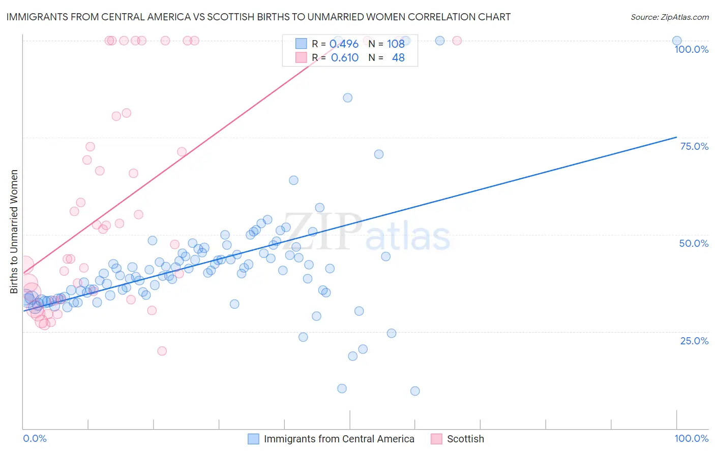 Immigrants from Central America vs Scottish Births to Unmarried Women