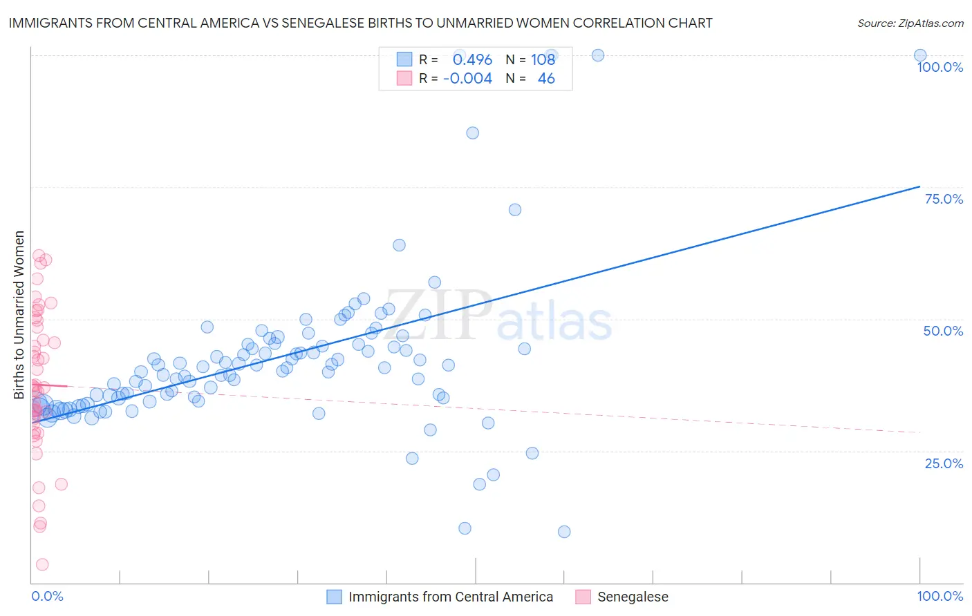 Immigrants from Central America vs Senegalese Births to Unmarried Women