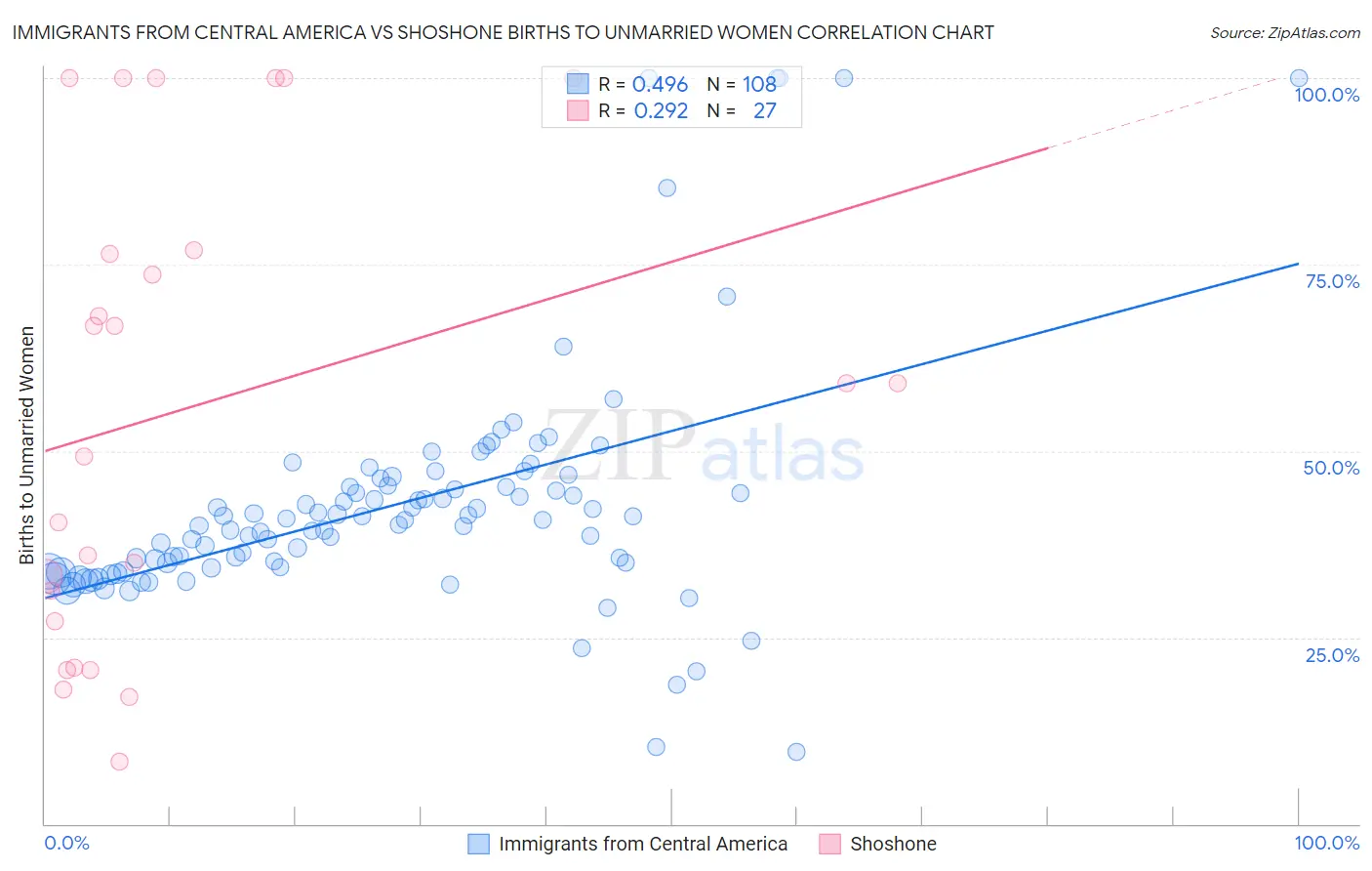 Immigrants from Central America vs Shoshone Births to Unmarried Women