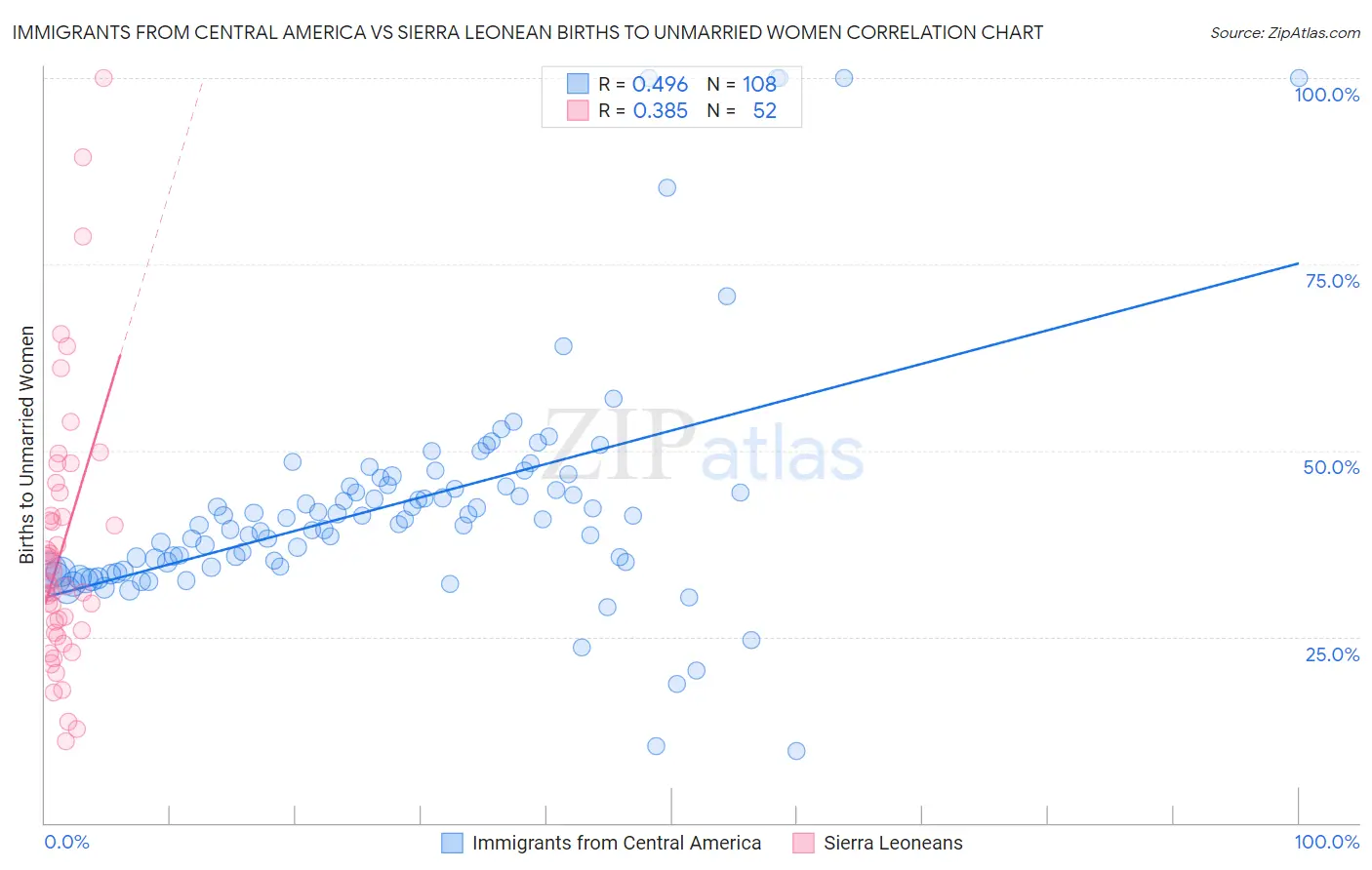 Immigrants from Central America vs Sierra Leonean Births to Unmarried Women