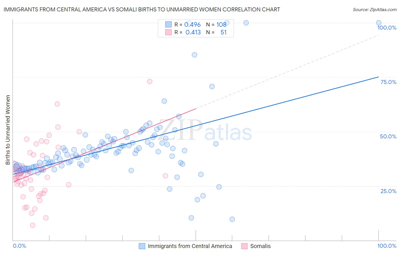 Immigrants from Central America vs Somali Births to Unmarried Women