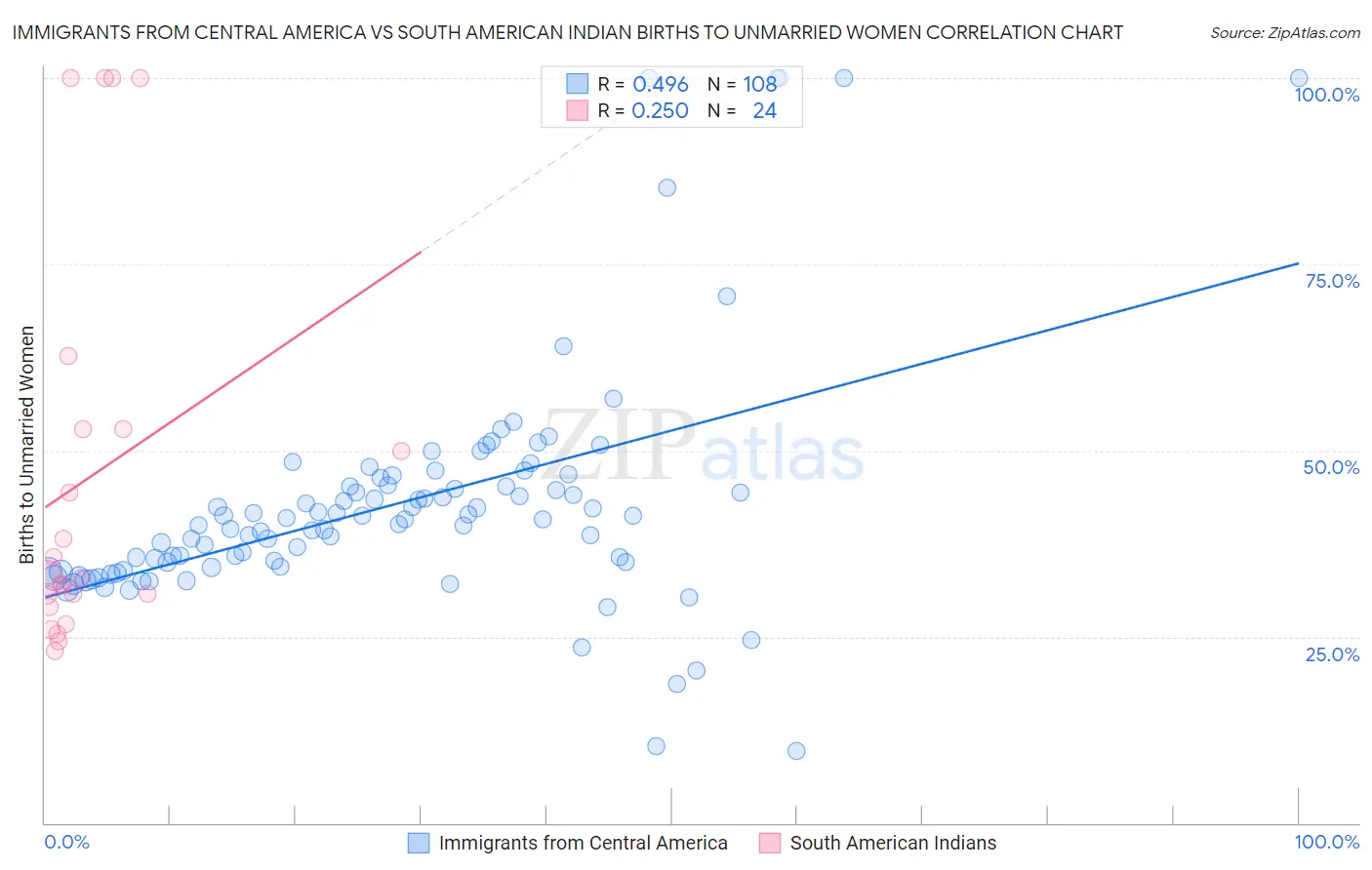 Immigrants from Central America vs South American Indian Births to Unmarried Women
