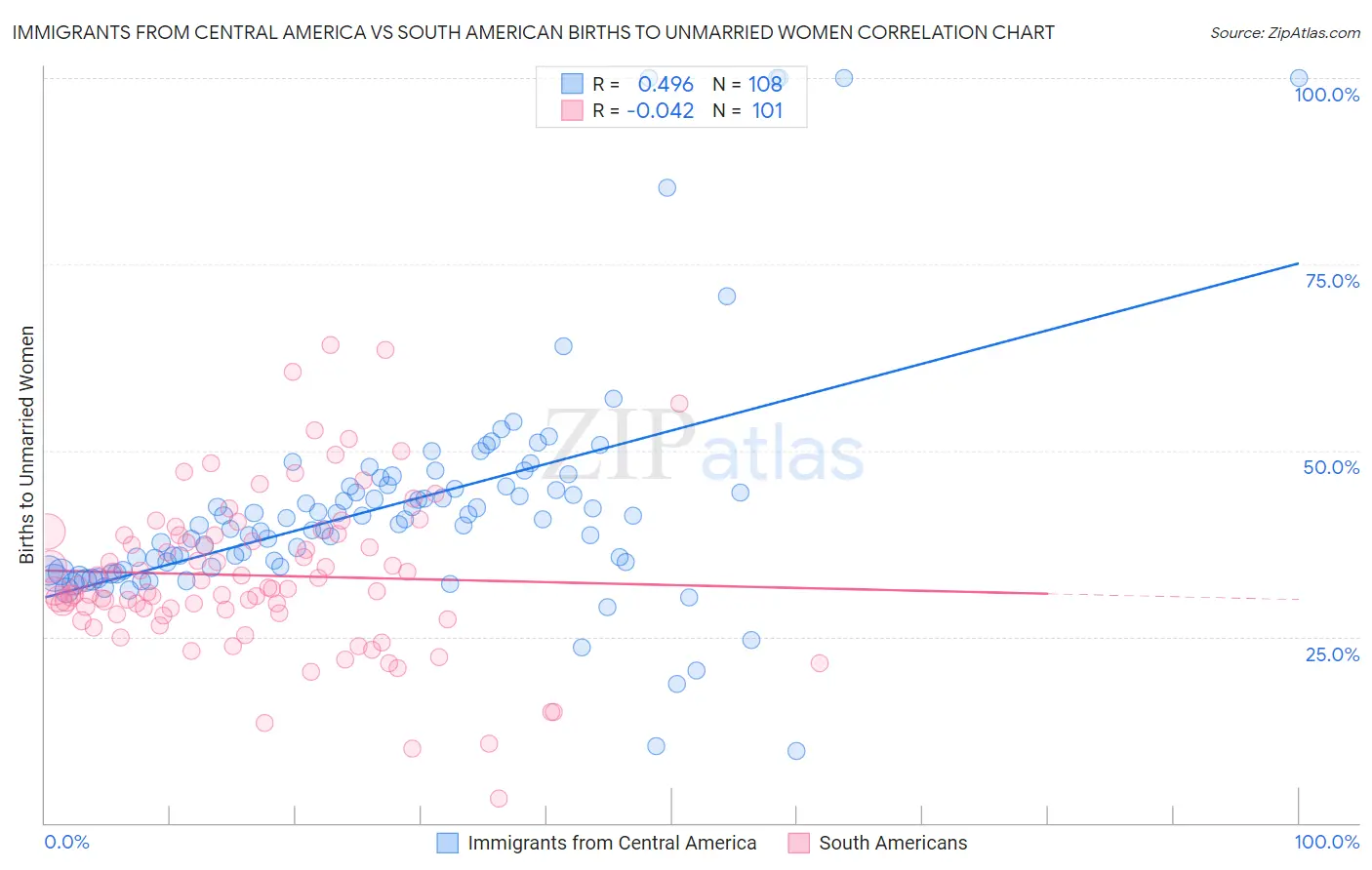 Immigrants from Central America vs South American Births to Unmarried Women