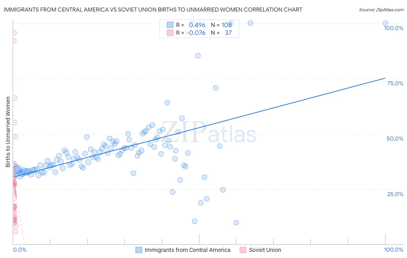 Immigrants from Central America vs Soviet Union Births to Unmarried Women