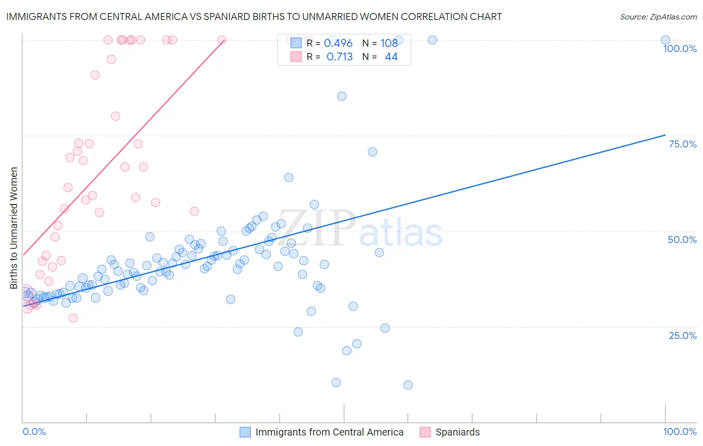 Immigrants from Central America vs Spaniard Births to Unmarried Women