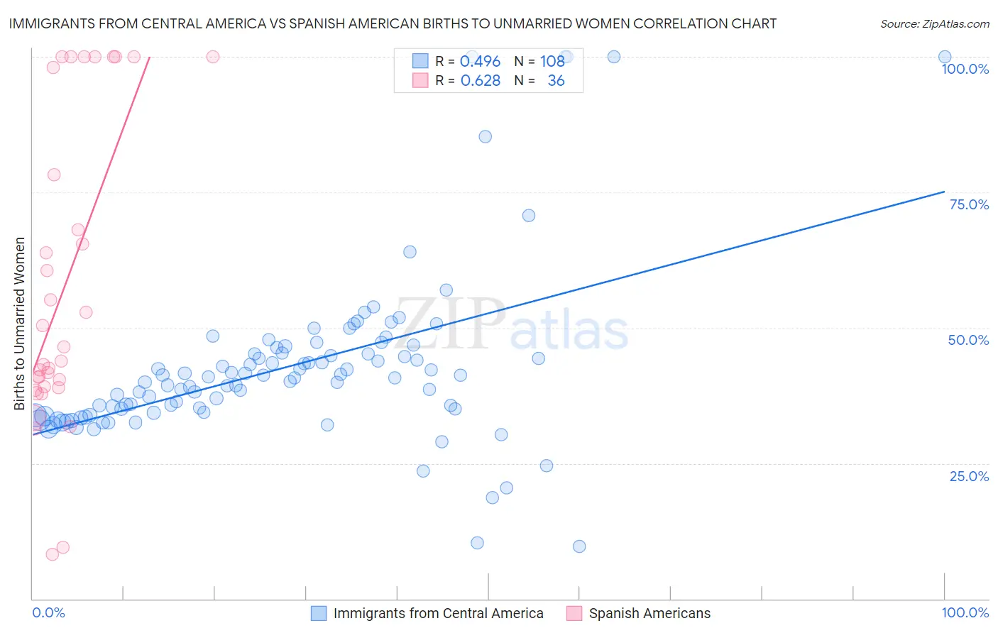 Immigrants from Central America vs Spanish American Births to Unmarried Women