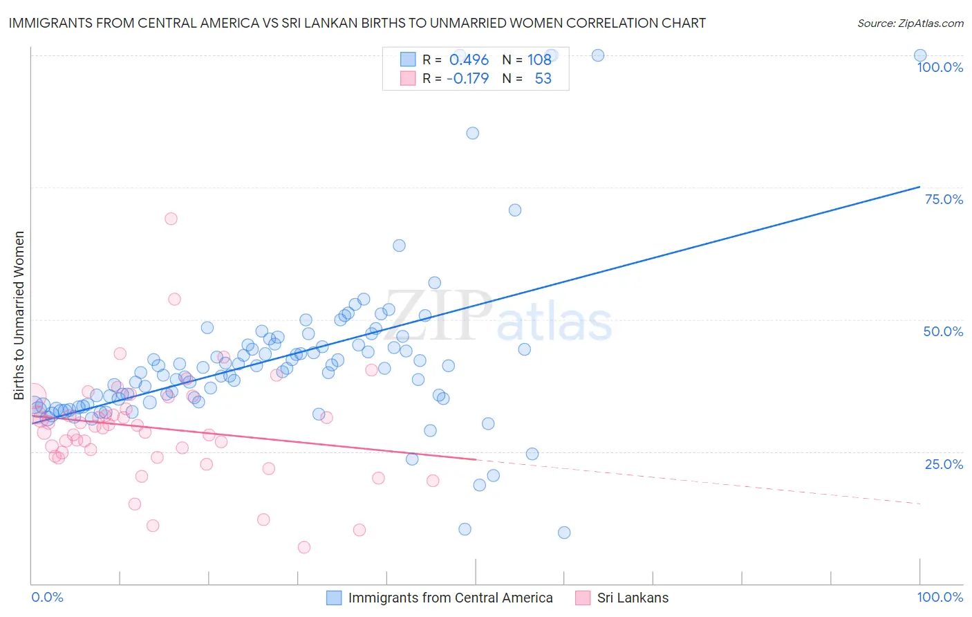 Immigrants from Central America vs Sri Lankan Births to Unmarried Women