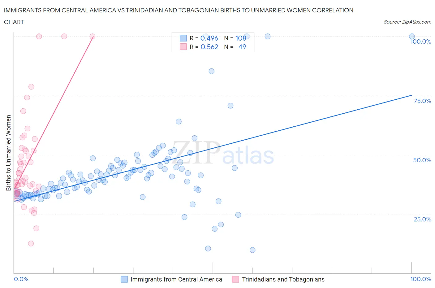 Immigrants from Central America vs Trinidadian and Tobagonian Births to Unmarried Women