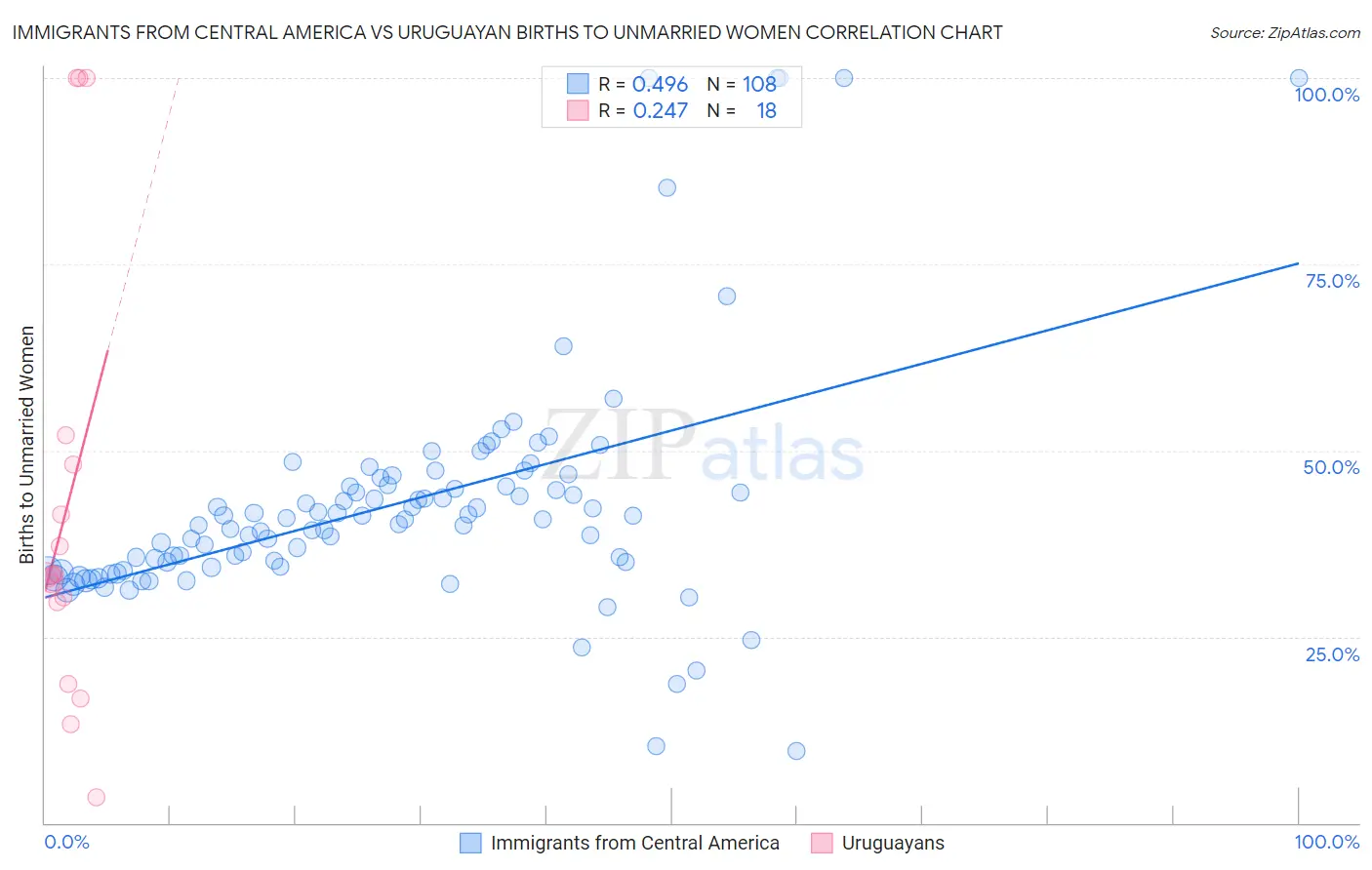 Immigrants from Central America vs Uruguayan Births to Unmarried Women