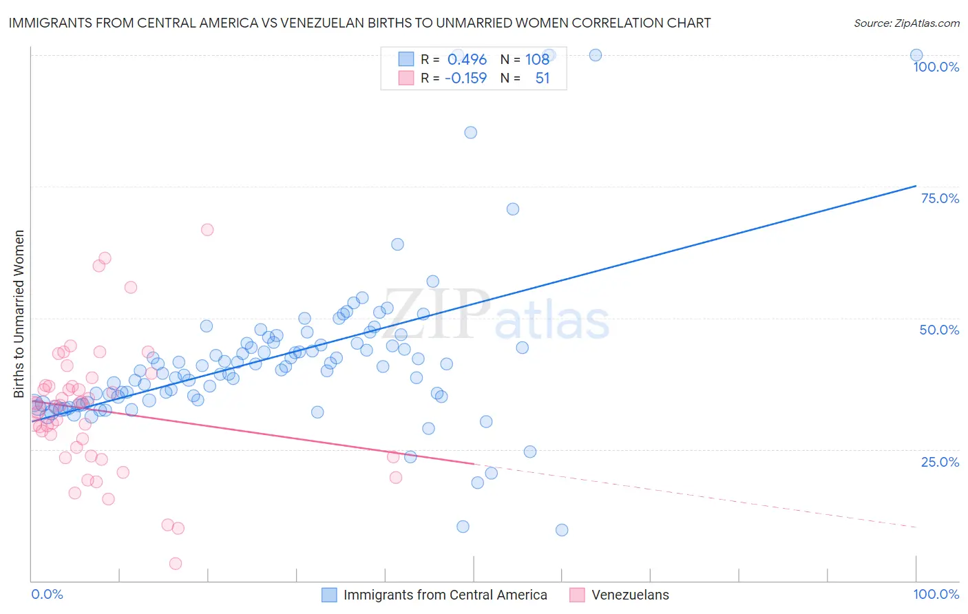 Immigrants from Central America vs Venezuelan Births to Unmarried Women