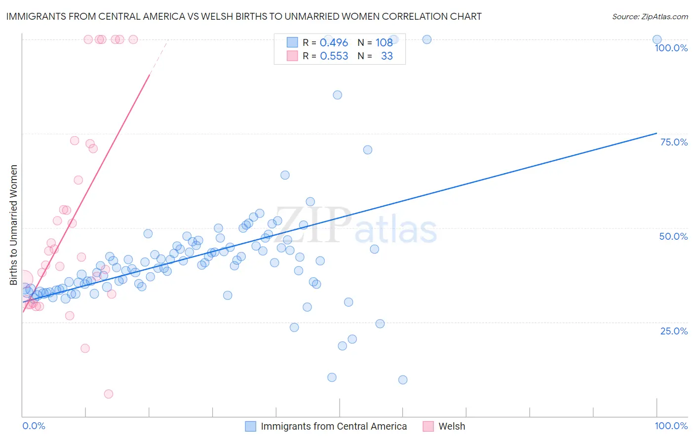Immigrants from Central America vs Welsh Births to Unmarried Women