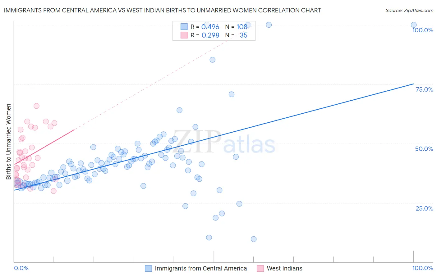 Immigrants from Central America vs West Indian Births to Unmarried Women