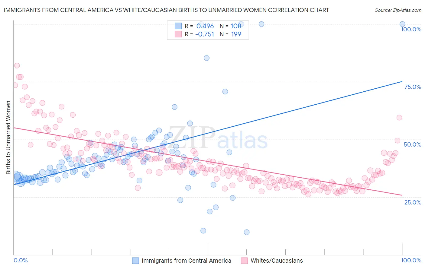 Immigrants from Central America vs White/Caucasian Births to Unmarried Women