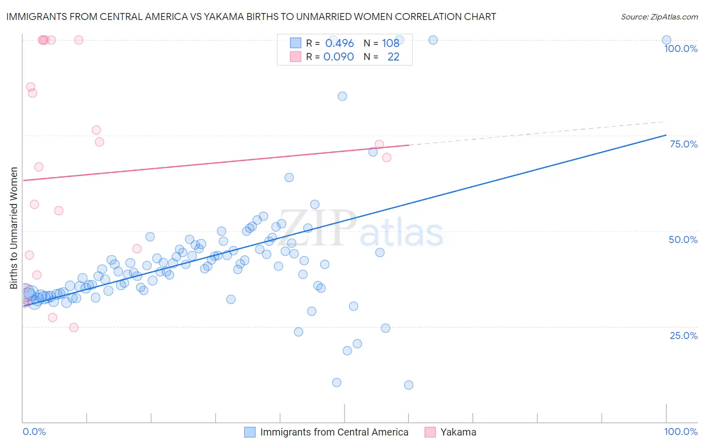 Immigrants from Central America vs Yakama Births to Unmarried Women