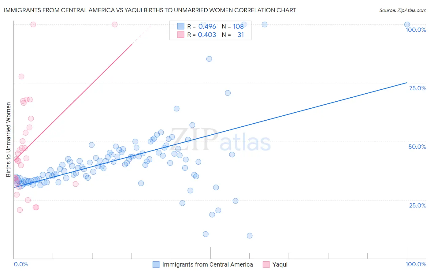 Immigrants from Central America vs Yaqui Births to Unmarried Women