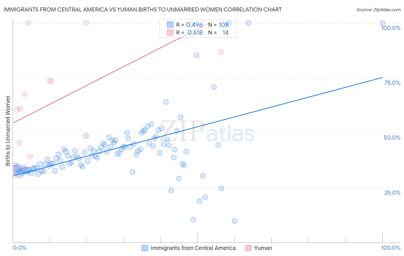 Immigrants from Central America vs Yuman Births to Unmarried Women