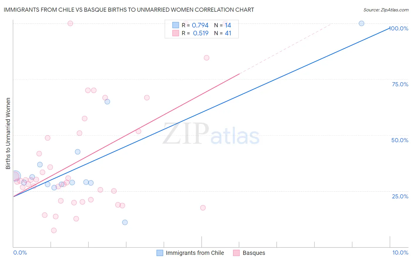 Immigrants from Chile vs Basque Births to Unmarried Women