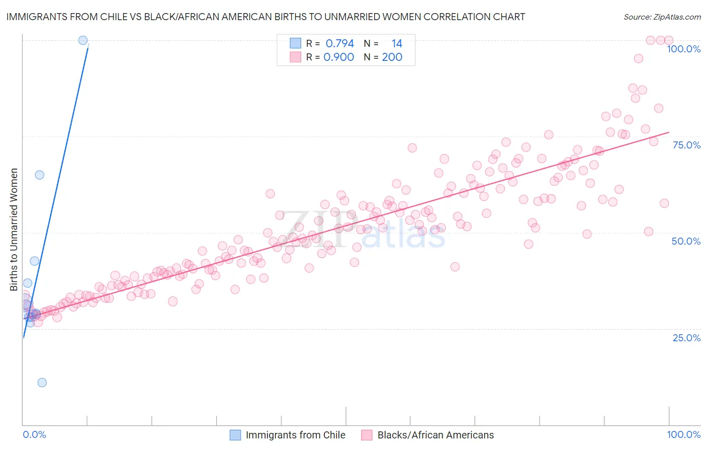 Immigrants from Chile vs Black/African American Births to Unmarried Women