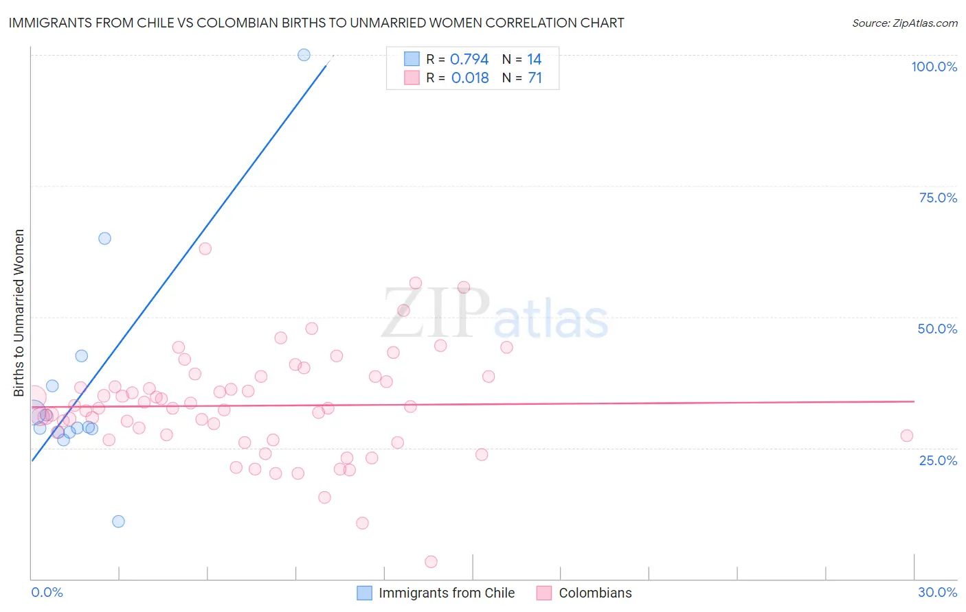 Immigrants from Chile vs Colombian Births to Unmarried Women