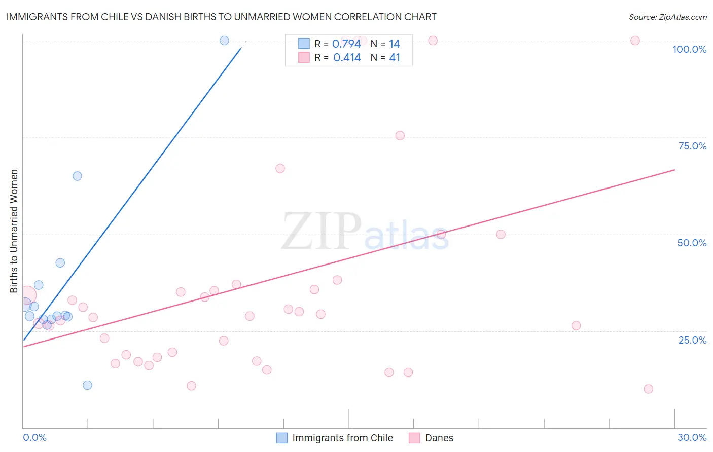 Immigrants from Chile vs Danish Births to Unmarried Women