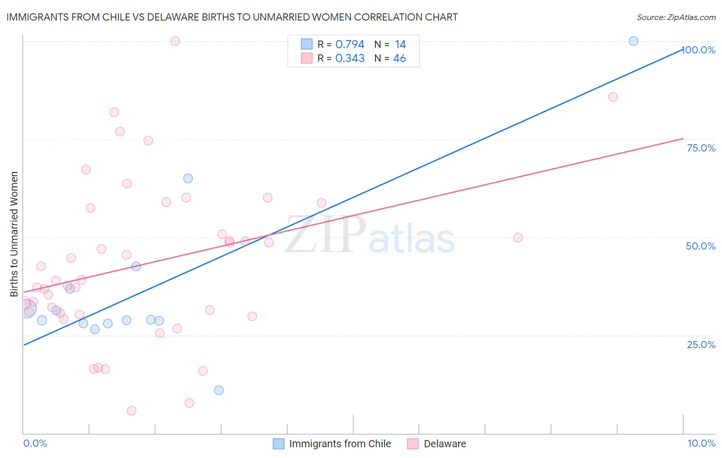 Immigrants from Chile vs Delaware Births to Unmarried Women