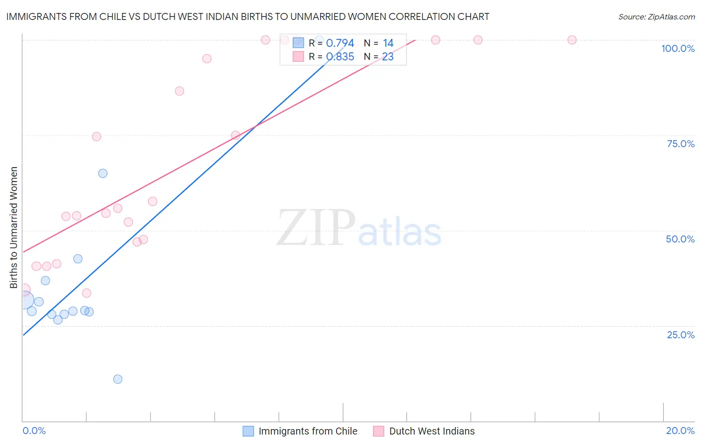 Immigrants from Chile vs Dutch West Indian Births to Unmarried Women