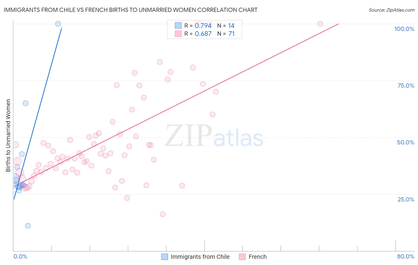 Immigrants from Chile vs French Births to Unmarried Women